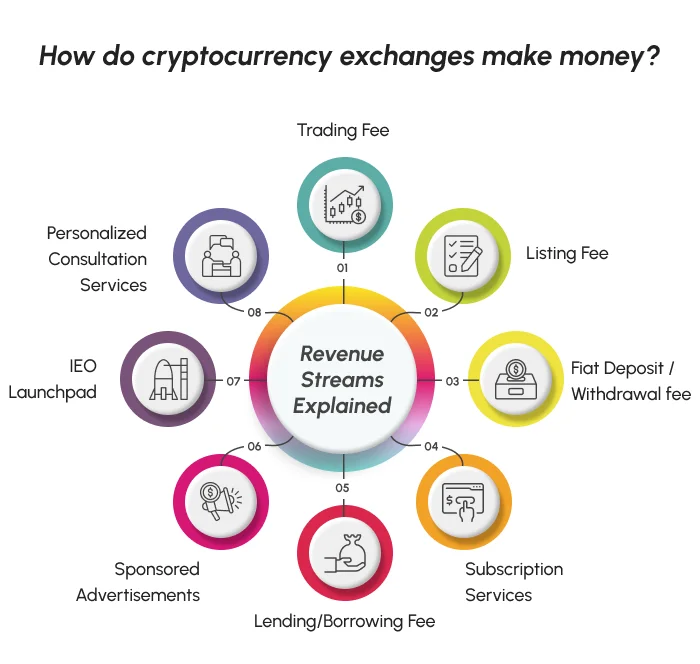 How Do Cryptocurrency Exchanges Make Money