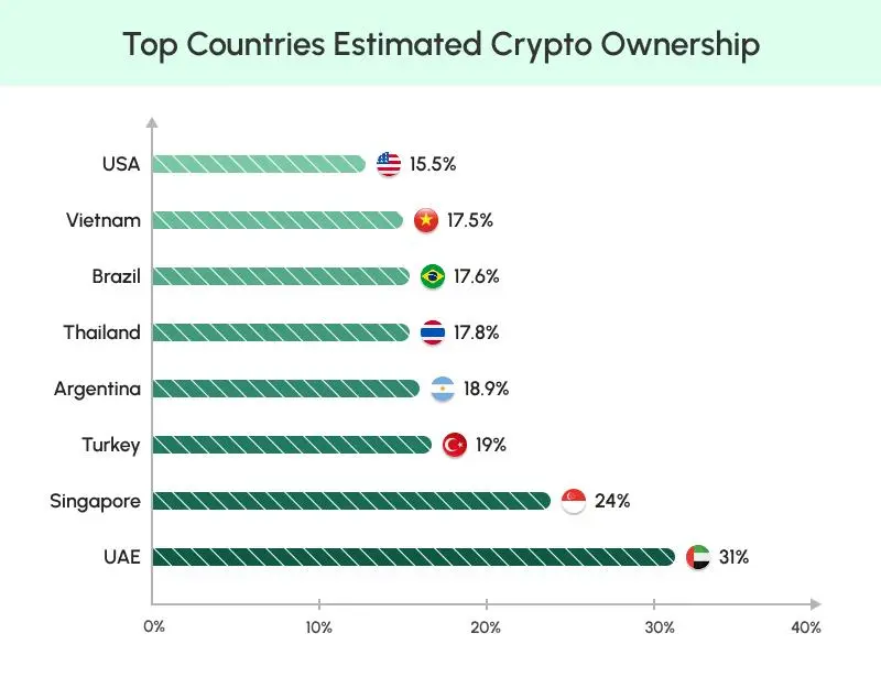 Top countries Estimated Crypto Ownership