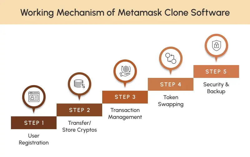Working mechanism of metamask clone