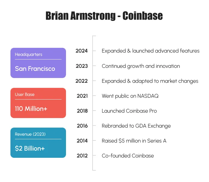 gowth of Brian Armstrong - Coinbase