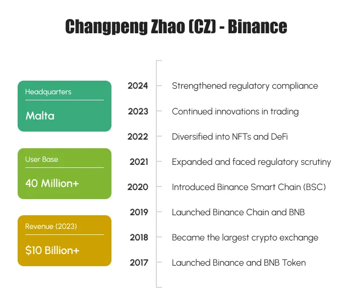 success of Changpeng Zhao (CZ) - Binance