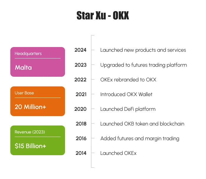 success of Star Xu - OKX (formerly OKEx)