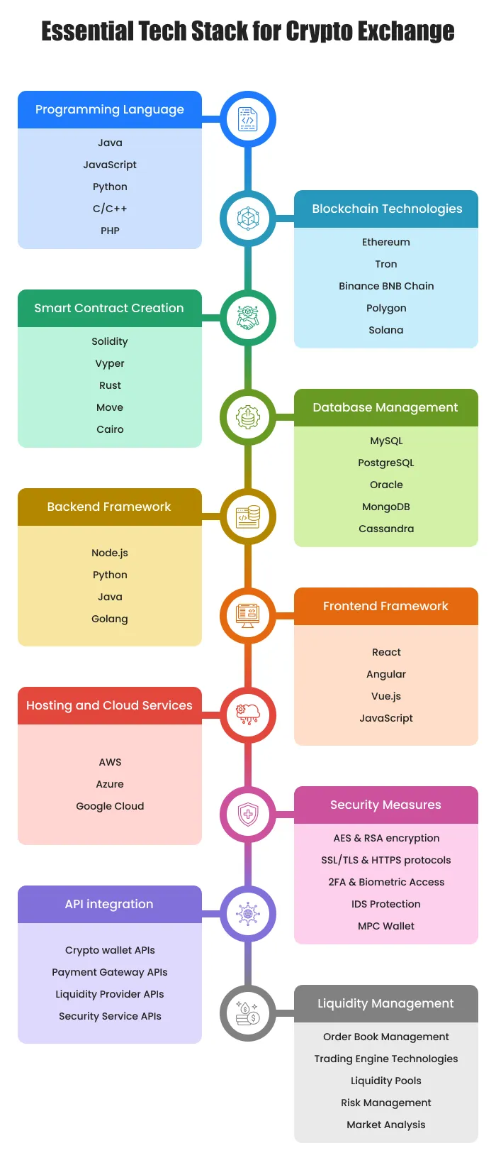 Essential tech stack to develop crypto exchange 