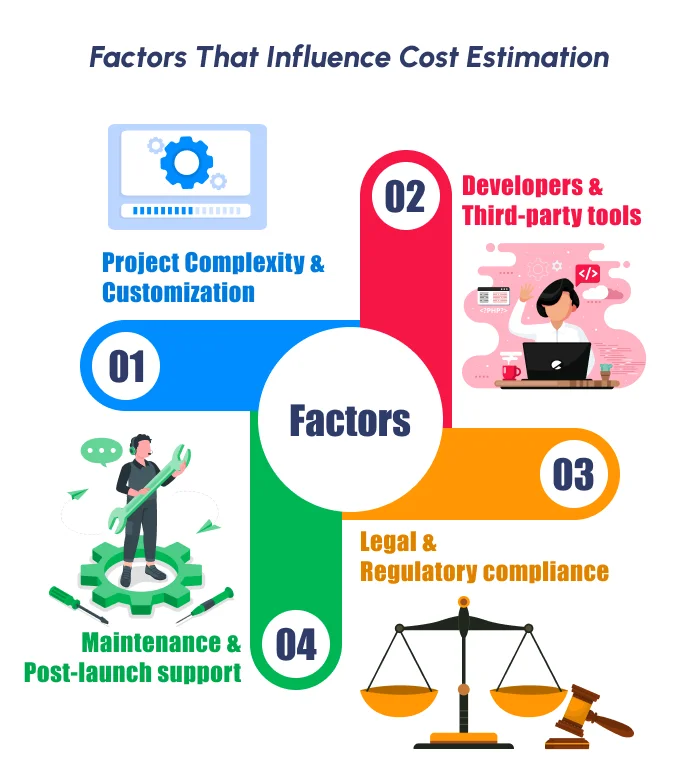 Factors That Influence Cost Estimation