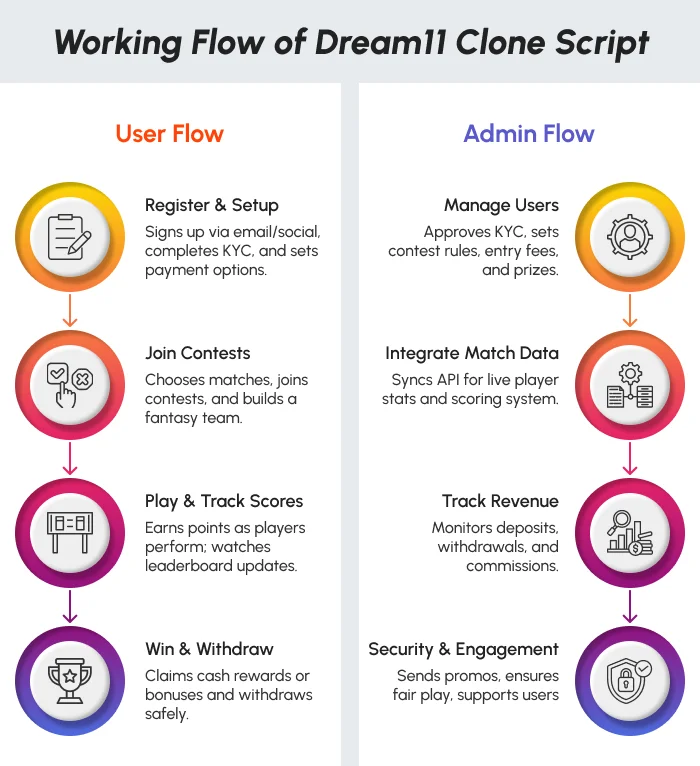 Working Flow of Dream11 Clone Script
