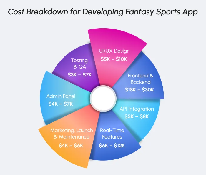 cost breakdown of fantasy sports app