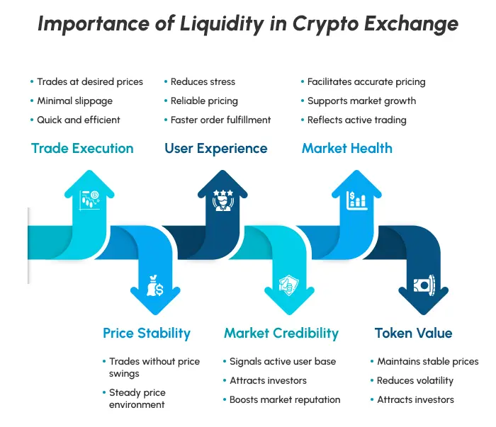 Importance of Liquidity on Crypto Exchange