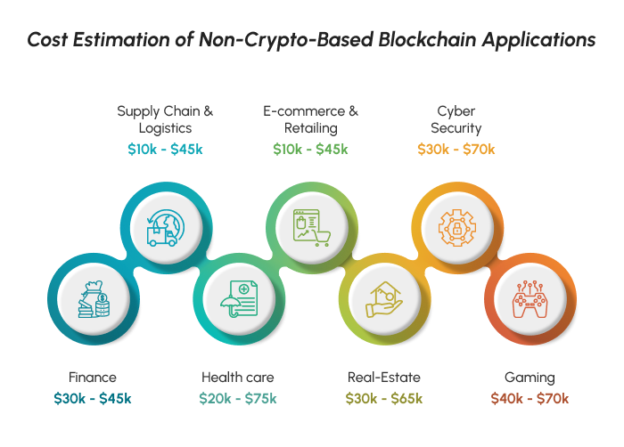 Non-Crypto Based Applications