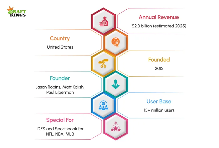 DraftKings: A Heavyweight in DFS and Sports Betting