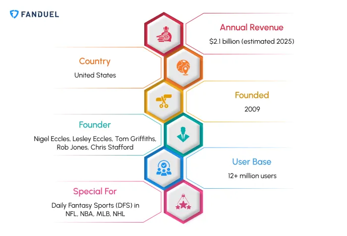 FanDuel: The Market Leader in Innovation