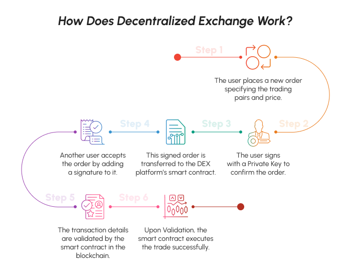 How To Build A Decentralized Exchange? A Guide For Beginners