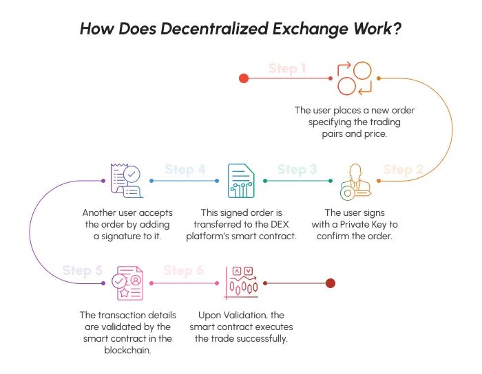 How does Decentralized Exchange works