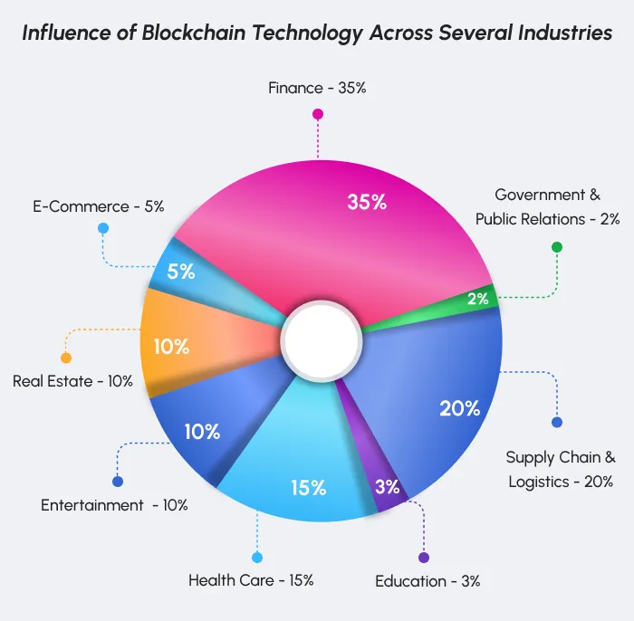 Influence of Blockchain Across Industries