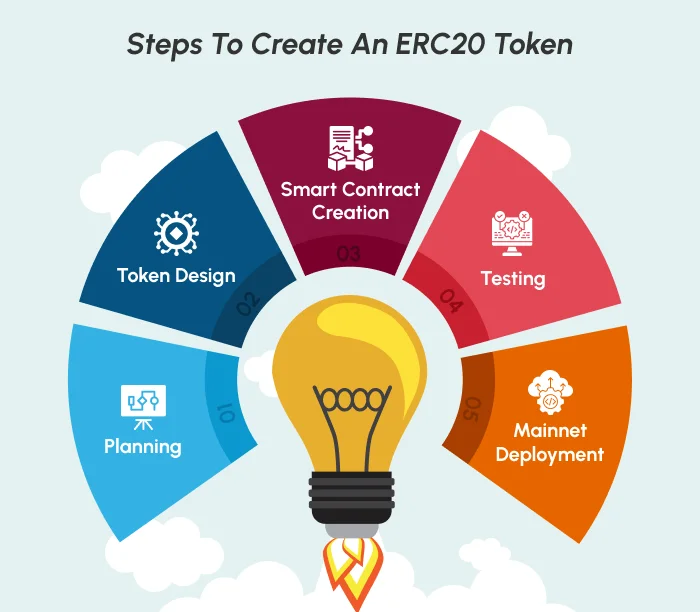 Steps To Create An ERC20 Token