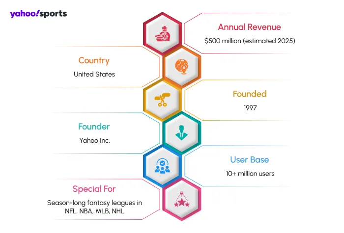 Yahoo Fantasy Sports: A Trusted Name