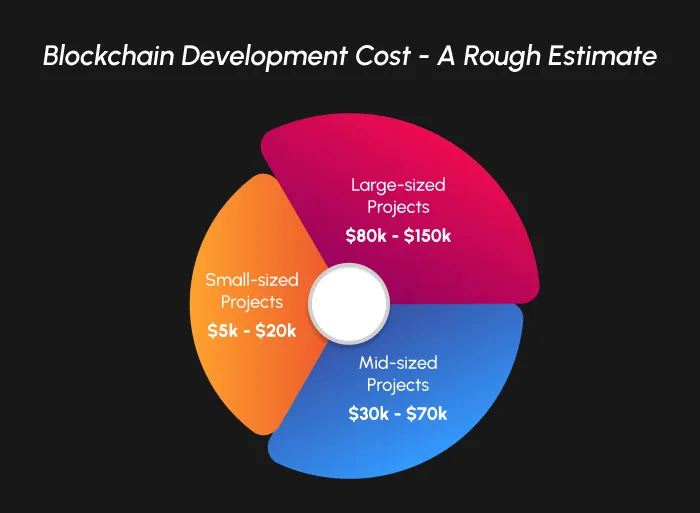 Blockchain app development cost 