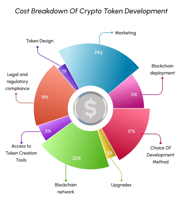 cost breakdown of crypto token development 