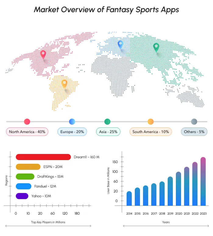 Market Overview of Fantasy Sports Apps
