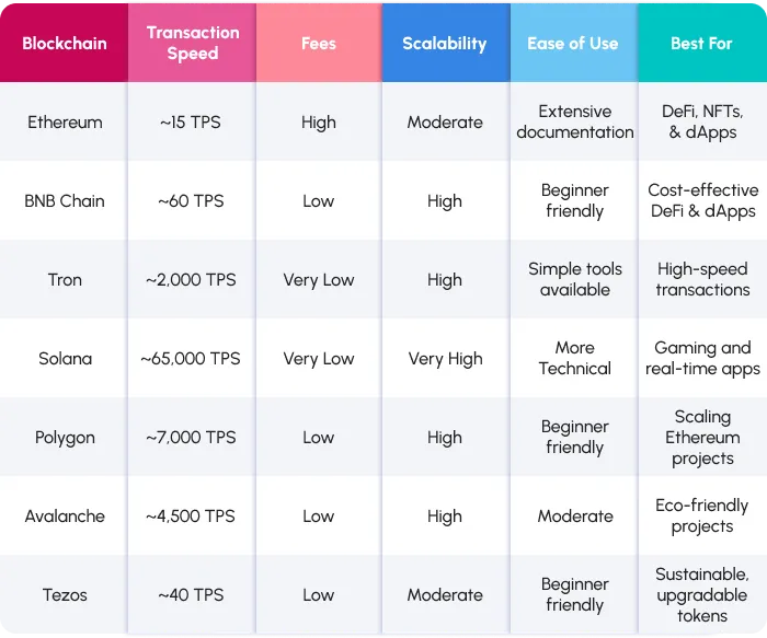 Comparison Chart - Blockchain To Create Crypto Token