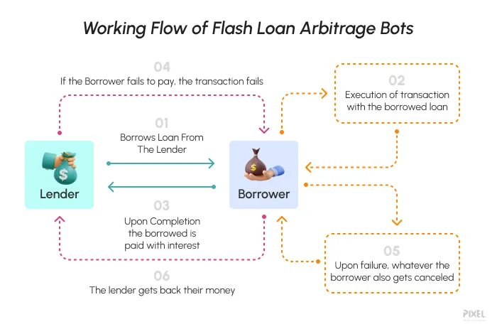 How Does Flash Loan Arbitrage Bot works?