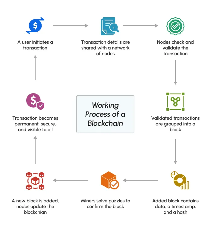 working process of blockchain 