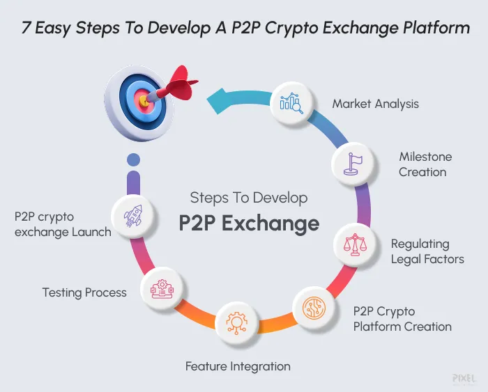 seven Steps To Start A P2P Crypto Exchange 