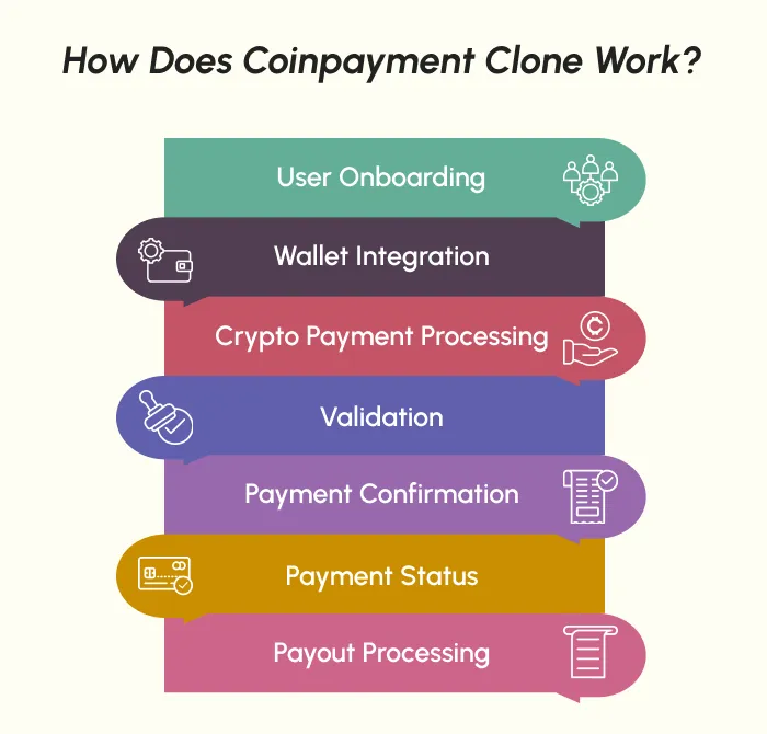 working process of coinpayments clone 