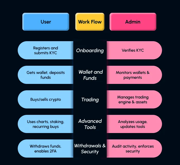 working process of coinbase clone script