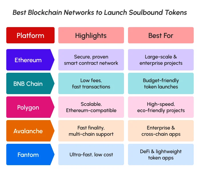 Best Blockchain Networks to Launch Soulbound Tokens