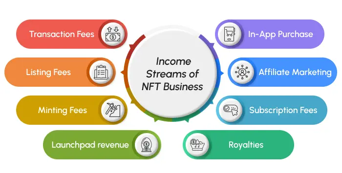 Income streams of NFT Business