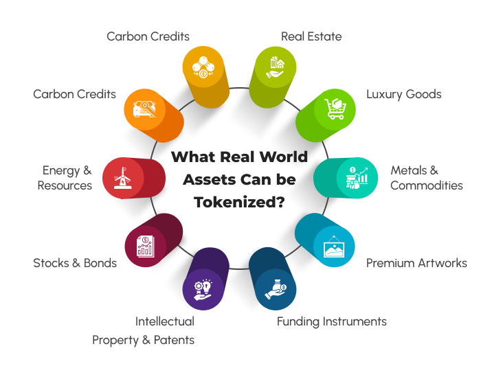 What Real World Assets Can be Tokenized?