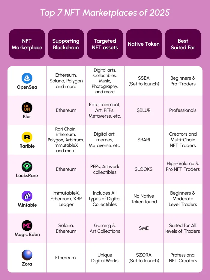 7 Best NFT Marketplaces of 2025