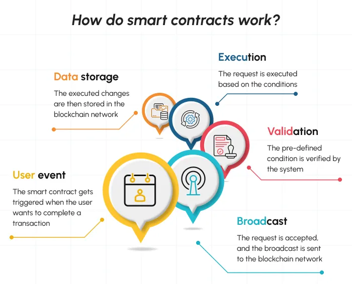 How do smart contracts work 