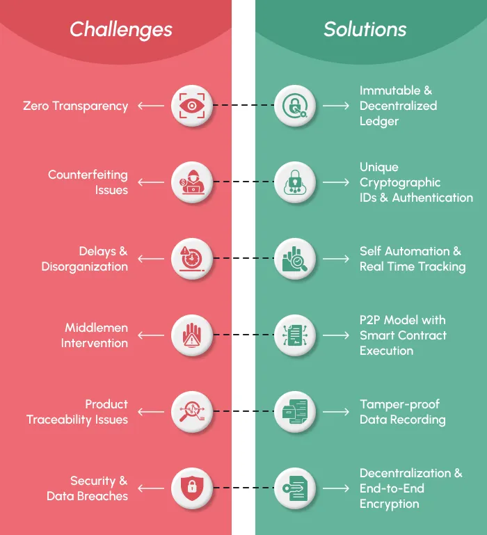 Challenges Vs Solutions of blockchain in Supply chain 