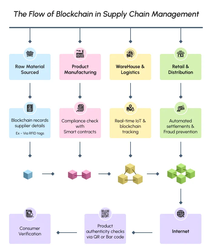 The Flow of Blokchain in Supply Chain Management 