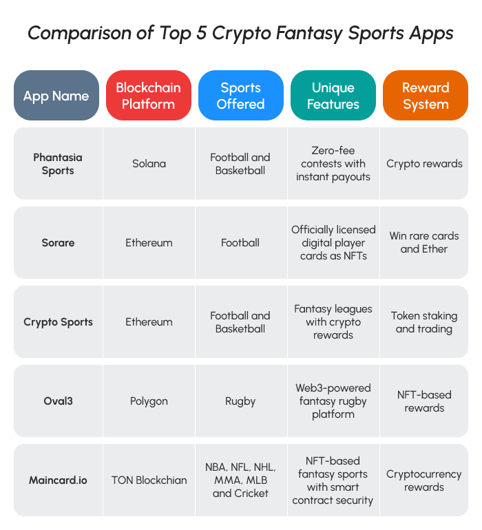 Comparison of Top5 Fantasy Sports Apps