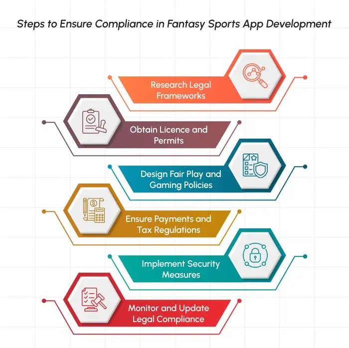 Steps To Ensure the Regulations in Fantasy Sports App Development