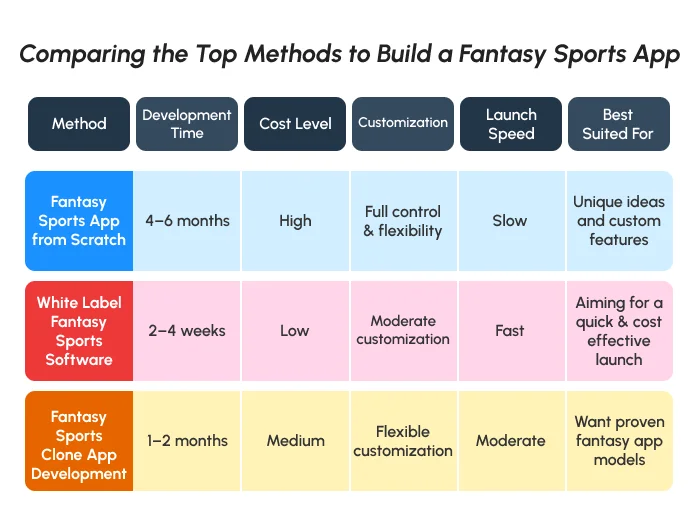 Comparing the Top Methods to Build a Fantasy Sports App