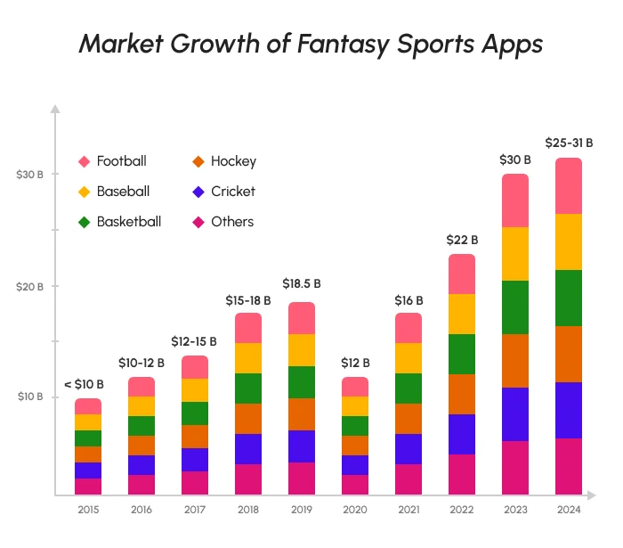 Market Growth of Fantasy Sports Apps