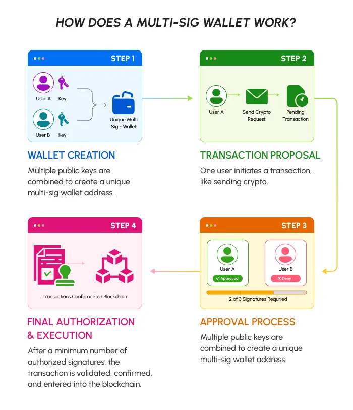 How Does a Multi-Sig Wallet Work