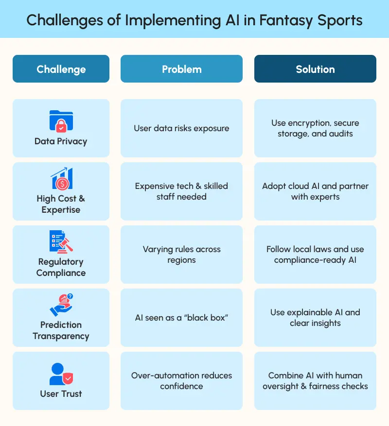 Challenges of Implementing AI in Fantasy Sports