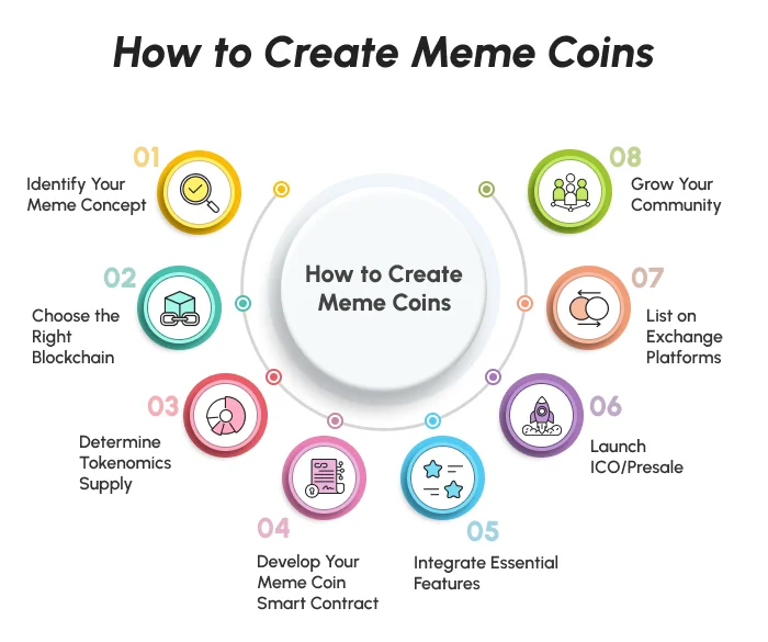 Create a memcoins