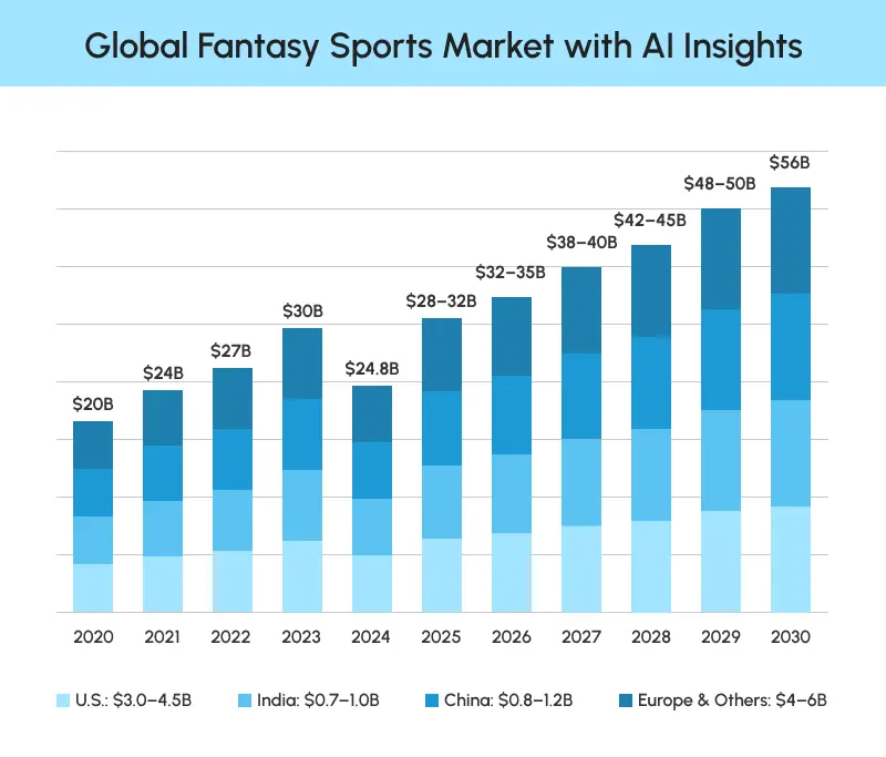 Global Fantasy Sports Market with AI Insights