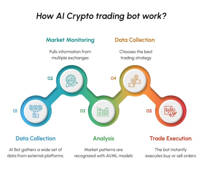 How AI Crypto Trading Bots work