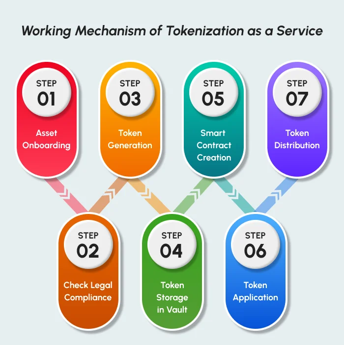 Work mechanism of Tokenization as a service 
