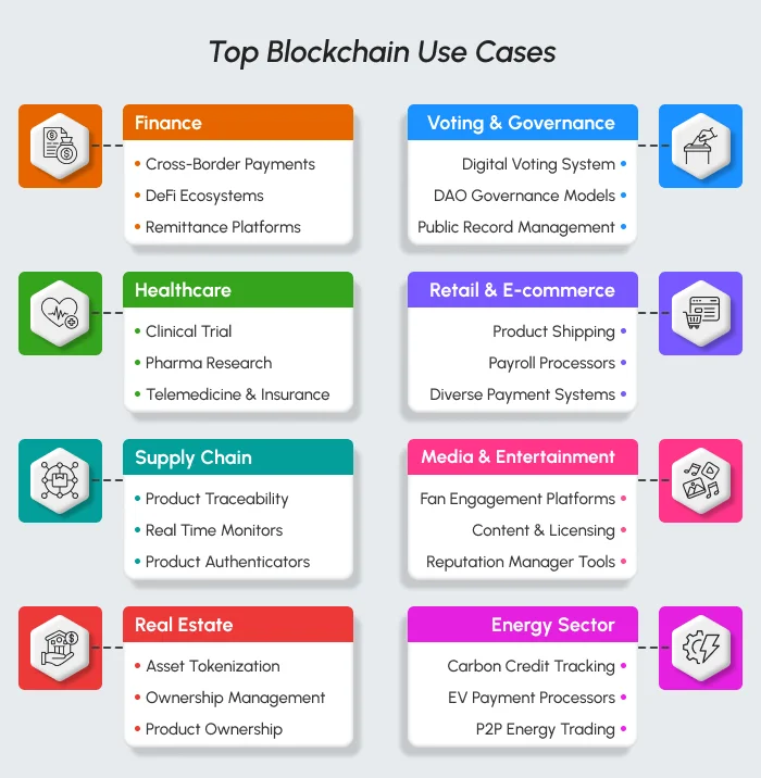 Top blockchain use cases