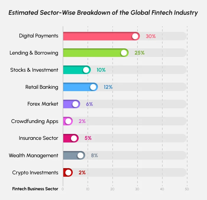 Estimate breakdown of fintech app