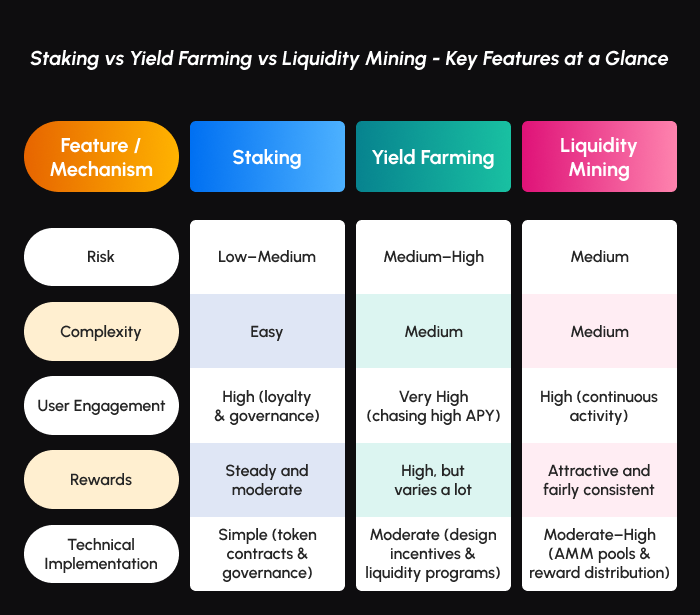 Staking vs Yield Farming vs Liquidity Mining