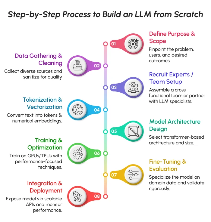 Step-by-Step Process to Build an LLM from Scratch 