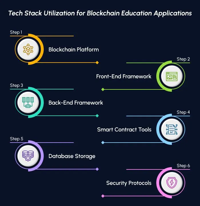 Tech Stack for Blockchain Education